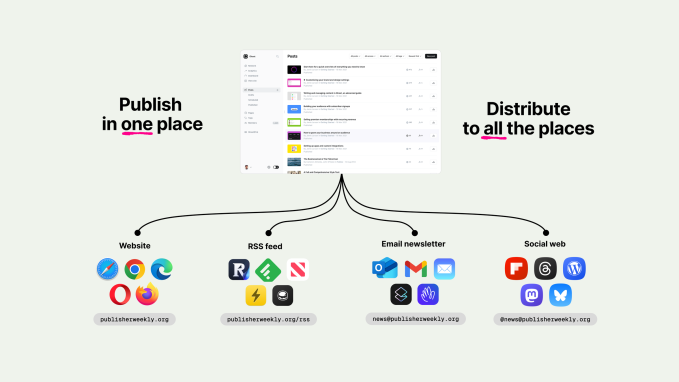 Substack rival Ghost now connects with the open social web with its latest public release.